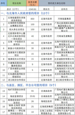 总投资1340亿元！17个文旅大项目落户北海，擘画滨海旅游新蓝图